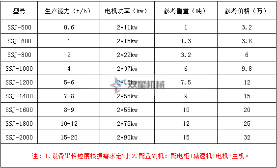 <a href='http://m.eatontechday.com/4/22.html' target='_blank'><span>垃圾撕碎機(jī)</span></a>型號及技術(shù)參數(shù)