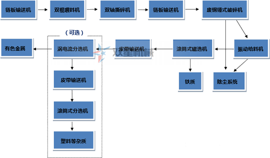 垃圾撕碎機(jī)生產(chǎn)線(xiàn)流程