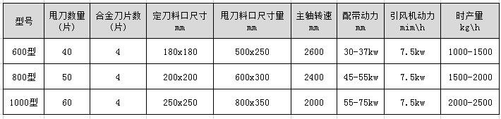 <a href='http://m.eatontechday.com/4/26.html' target='_blank'><span>木材撕碎機(jī)</span></a>型號(hào)及技術(shù)參數(shù)