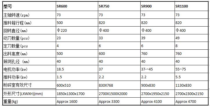 <a href='http://m.eatontechday.com/1/504.html' target='_blank'><span>單軸撕碎機(jī)</span></a>型號(hào)參數(shù)