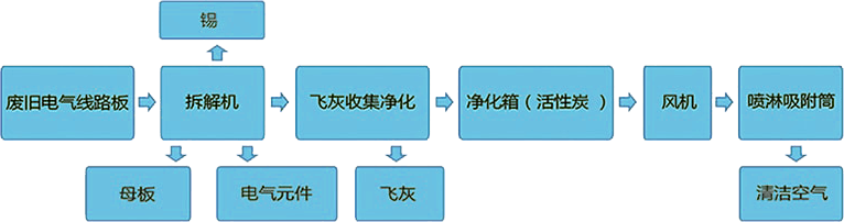 電路板拆解機(jī)作業(yè)流程