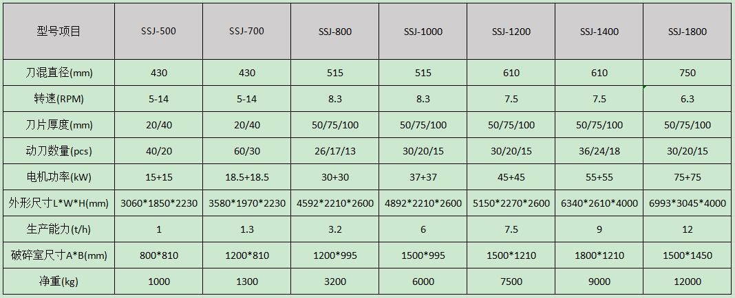 雙軸撕碎機型號參數(shù)表
