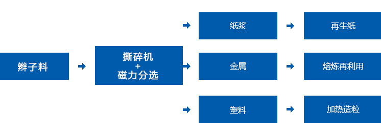 辮子料撕碎機(jī)生產(chǎn)線流程