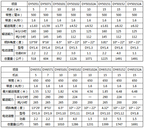 <a href='http://m.eatontechday.com/2/638.html' target='_blank'><span>皮帶輸送機</span></a>型號參數(shù)